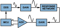 Figure 7. Typical network analysis architecture using 
frequency stimulus.